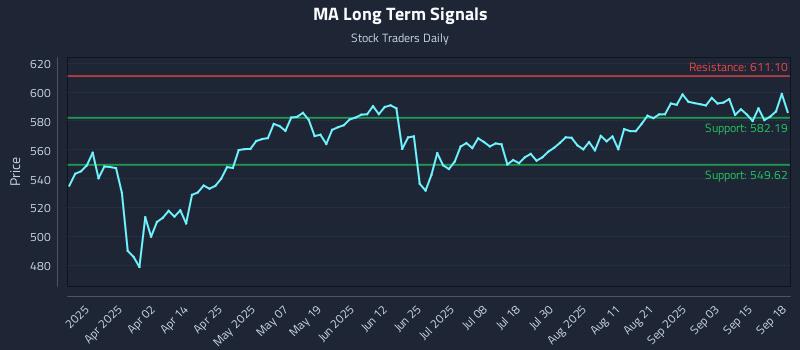 MA Long Term Analysis for September 18 2025 MA Long Term Analysis for September 18 2025