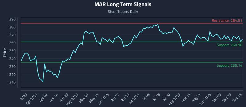 MAR Long Term Analysis for September 18 2025