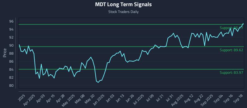 MDT Long Term Analysis for September 19 2025