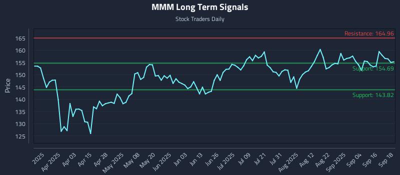 MMM Long Term Analysis for September 19 2025