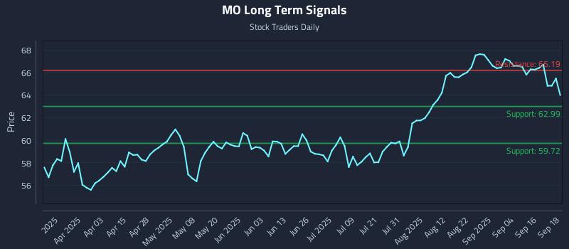 MO Long Term Analysis for September 19 2025