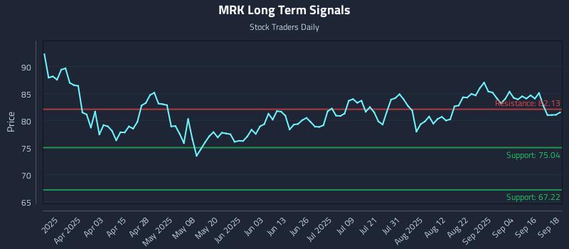 MRK Long Term Analysis for September 19 2025