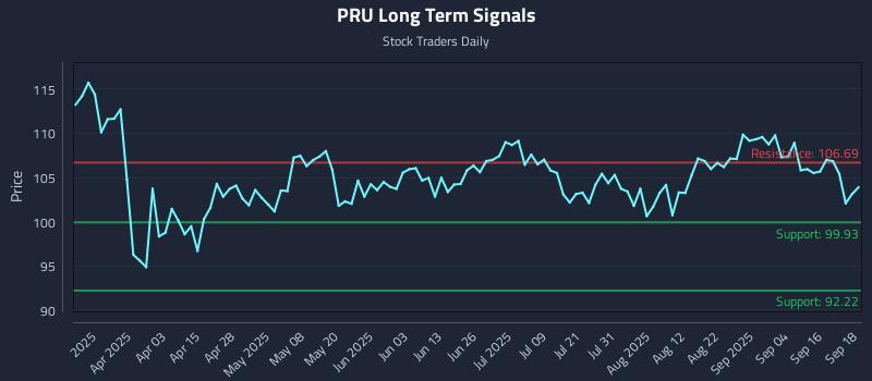PRU Long Term Analysis for September 19 2025
