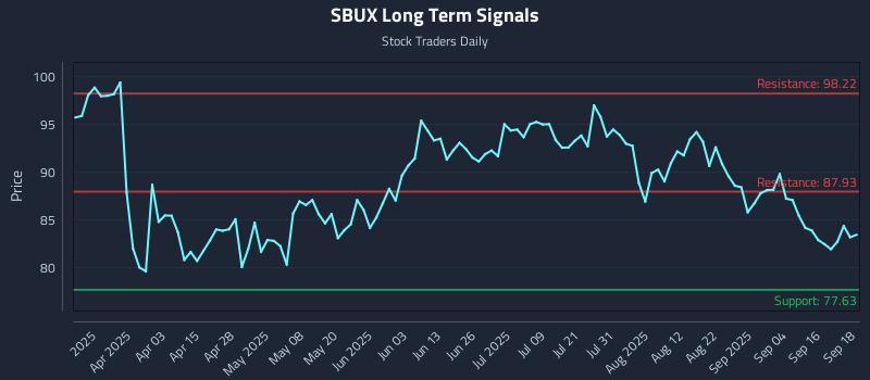SBUX Long Term Analysis for September 19 2025