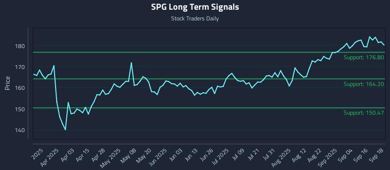 SPG Long Term Analysis for September 19 2025
