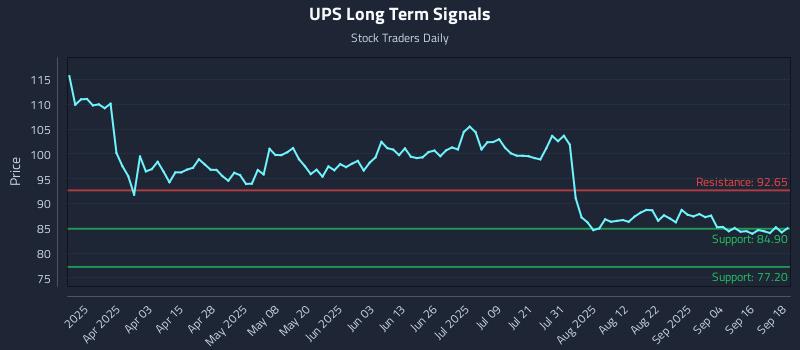 UPS Long Term Analysis for September 19 2025