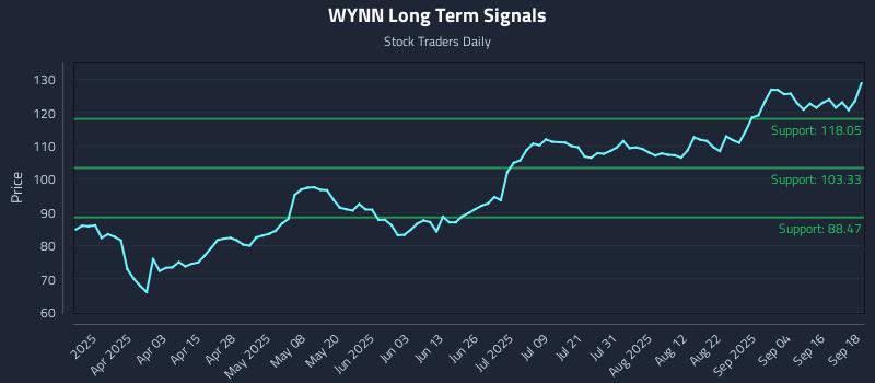 WYNN Long Term Analysis for September 19 2025