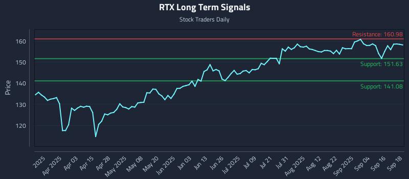 RTX Long Term Analysis for September 19 2025