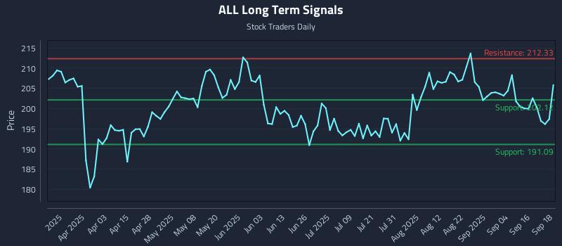 ALL Long Term Analysis for September 19 2025 ALL Long Term Analysis for September 19 2025