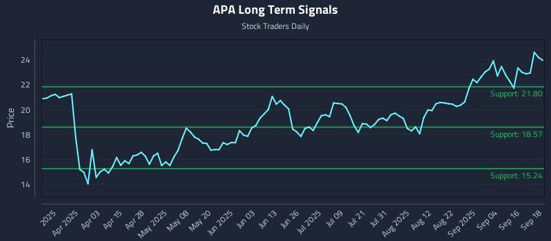 APA Long Term Analysis for September 19 2025