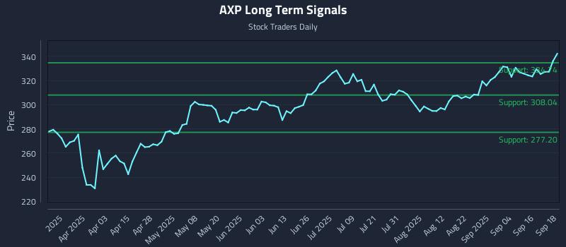 AXP Long Term Analysis for September 19 2025 AXP Long Term Analysis for September 19 2025