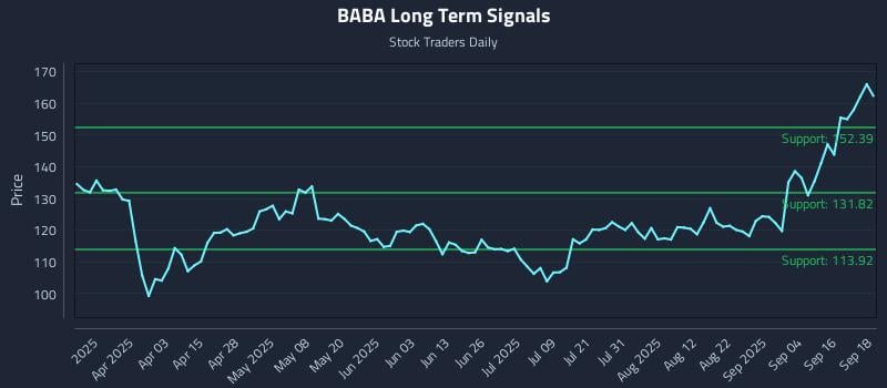 BABA Long Term Analysis for September 19 2025 BABA Long Term Analysis for September 19 2025