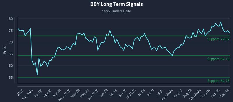 BBY Long Term Analysis for September 19 2025