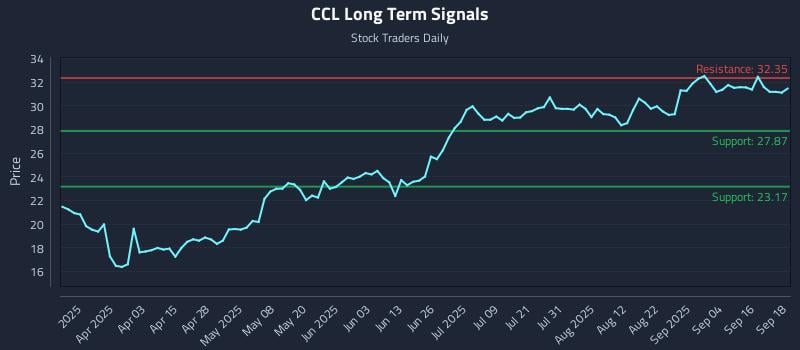 CCL Long Term Analysis for September 19 2025 CCL Long Term Analysis for September 19 2025