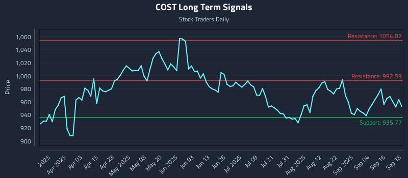 COST Long Term Analysis for September 19 2025
