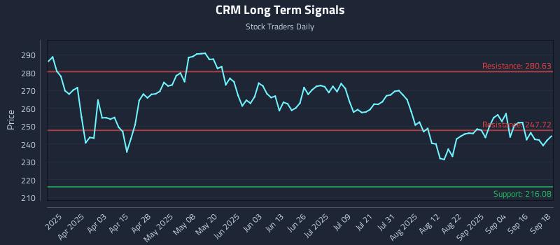 CRM Long Term Analysis for September 19 2025