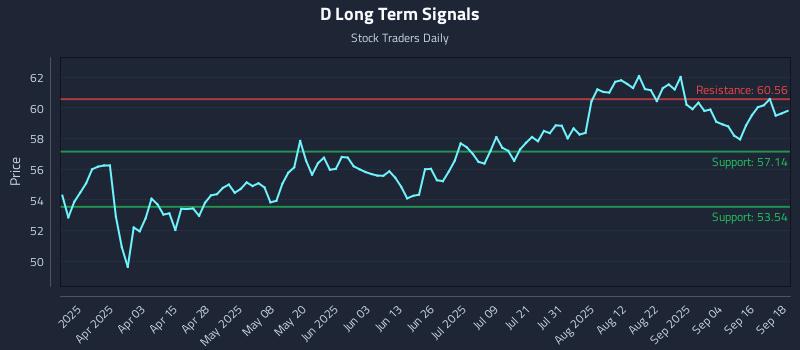 D Long Term Analysis for September 19 2025