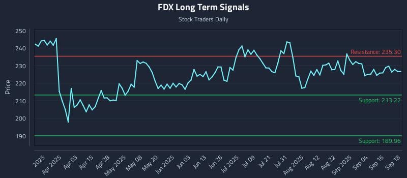 FDX Long Term Analysis for September 19 2025