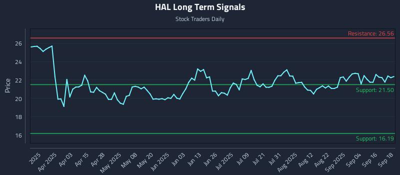 HAL Long Term Analysis for September 19 2025
