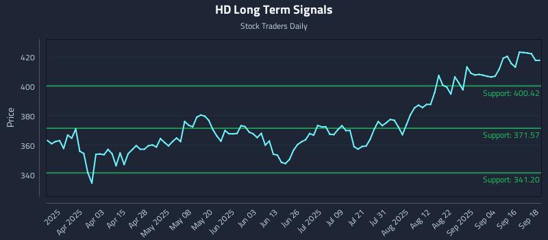 HD Long Term Analysis for September 19 2025