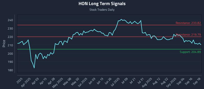 HON Long Term Analysis for September 19 2025