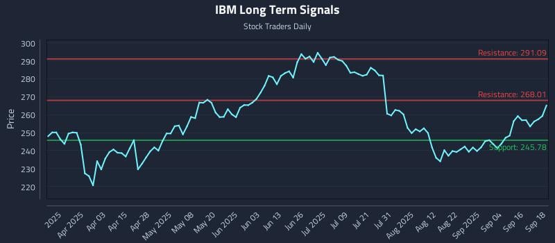 IBM Long Term Analysis for September 19 2025
