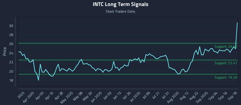 INTC Long Term Analysis for September 19 2025