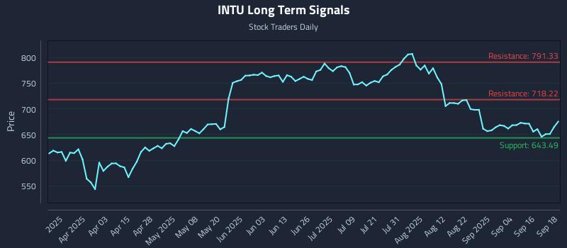 INTU Long Term Analysis for September 19 2025