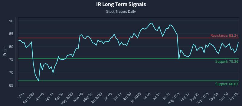 IR Long Term Analysis for September 19 2025