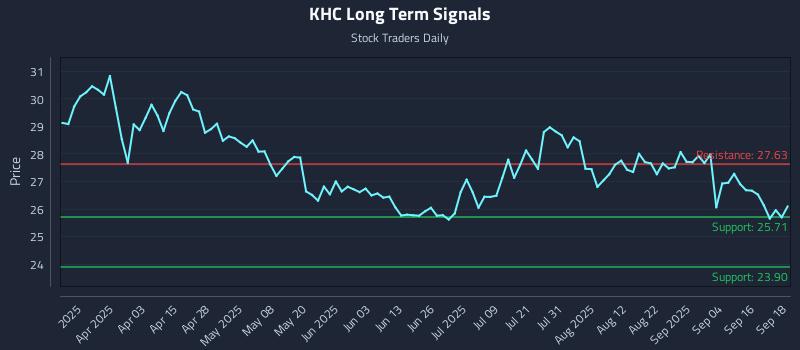 KHC Long Term Analysis for September 19 2025