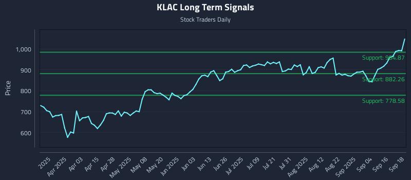 KLAC Long Term Analysis for September 19 2025