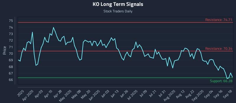 KO Long Term Analysis for September 19 2025 KO Long Term Analysis for September 19 2025