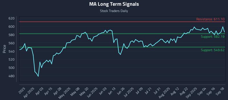 MA Long Term Analysis for September 19 2025
