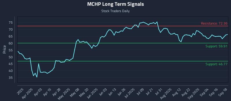 MCHP Long Term Analysis for September 19 2025 MCHP Long Term Analysis for September 19 2025