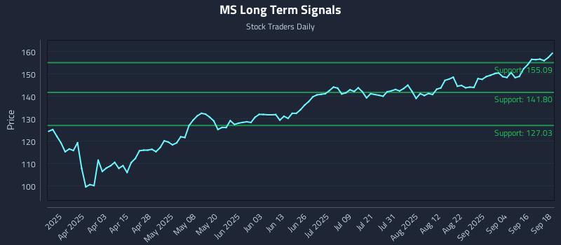 MS Long Term Analysis for September 19 2025 MS Long Term Analysis for September 19 2025