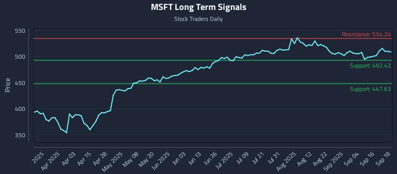 MSFT Long Term Analysis for September 19 2025