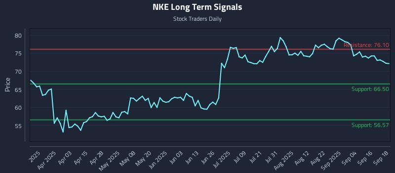 NKE Long Term Analysis for September 19 2025