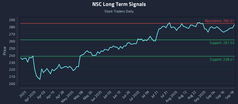 NSC Long Term Analysis for September 19 2025 NSC Long Term Analysis for September 19 2025