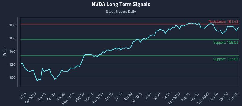 NVDA Long Term Analysis for September 19 2025