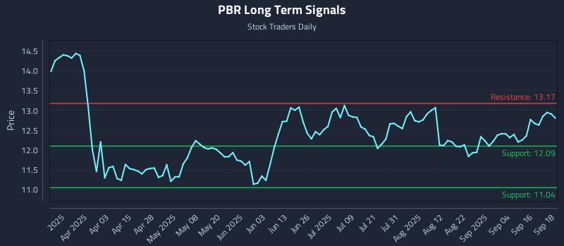 PBR Long Term Analysis for September 19 2025