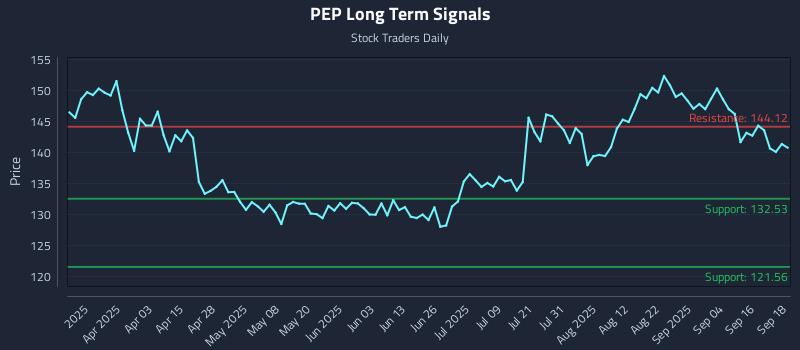 PEP Long Term Analysis for September 19 2025 PEP Long Term Analysis for September 19 2025
