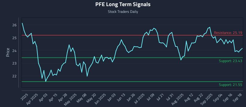 PFE Long Term Analysis for September 19 2025