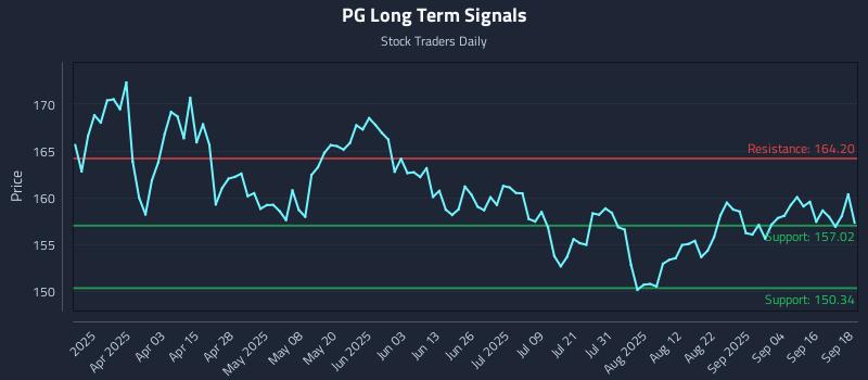 PG Long Term Analysis for September 19 2025