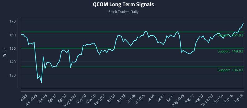 QCOM Long Term Analysis for September 19 2025 QCOM Long Term Analysis for September 19 2025