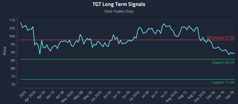 TGT Long Term Analysis for September 19 2025 TGT Long Term Analysis for September 19 2025