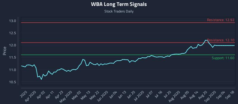 WBA Long Term Analysis for September 19 2025