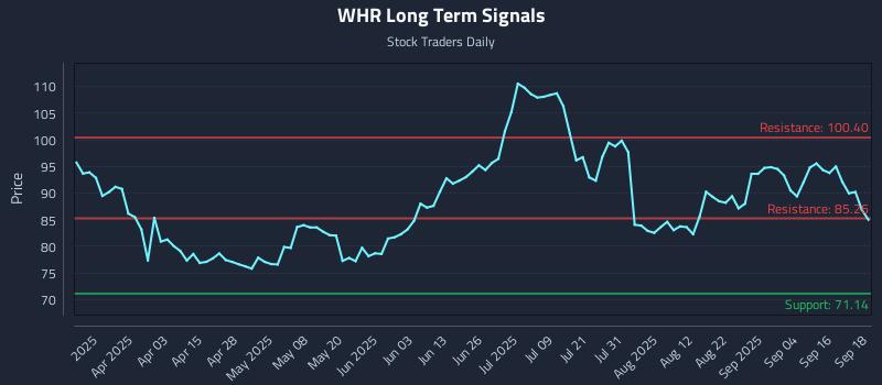 WHR Long Term Analysis for September 19 2025