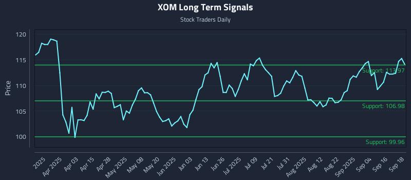 XOM Long Term Analysis for September 19 2025 XOM Long Term Analysis for September 19 2025