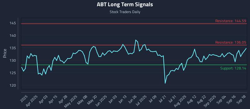 ABT Long Term Analysis for September 19 2025 ABT Long Term Analysis for September 19 2025
