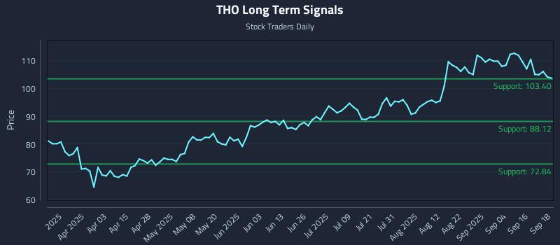 THO Long Term Analysis for September 19 2025